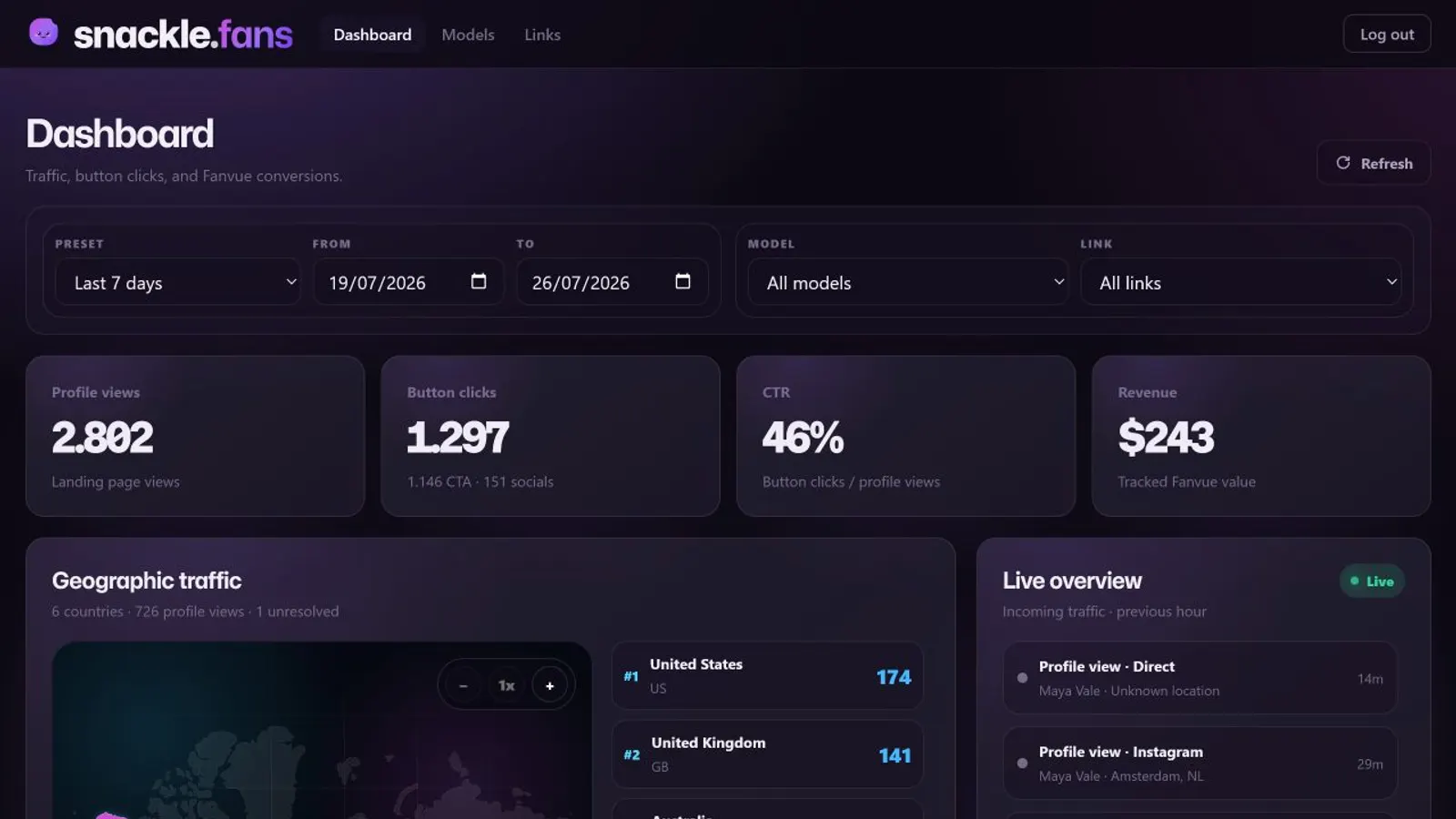Snackle dashboard showing click-to-revenue attribution with fictional data